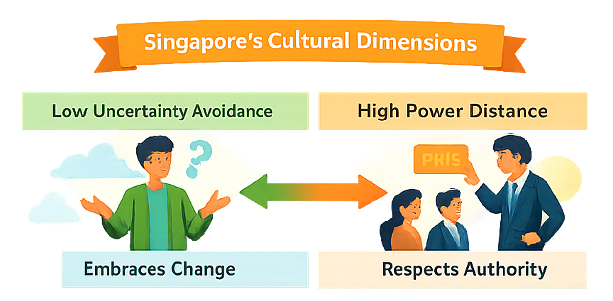 Singapore's Cultural Dimensions